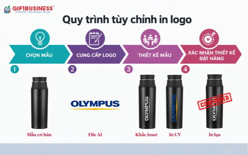 quy trình tùy chỉnh in logo tại giftbusiness