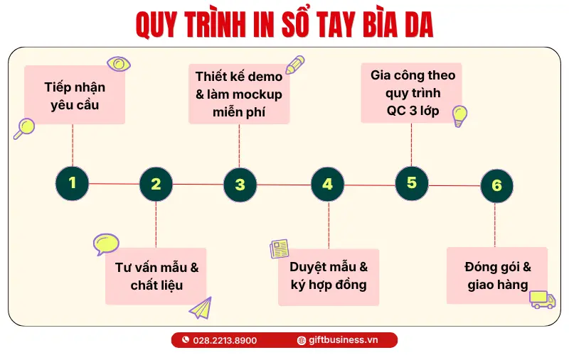 QUY TRÌNH IN SỔ TAY BÌA DA