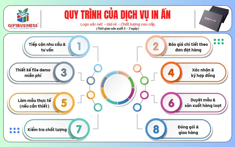 quy trình dịch vụ in ấn