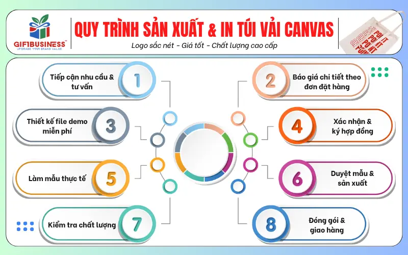 quy trình in túi vải canvas